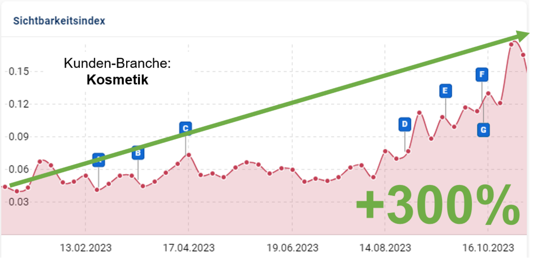 SEO Referenz aus der Kosmetik Branche