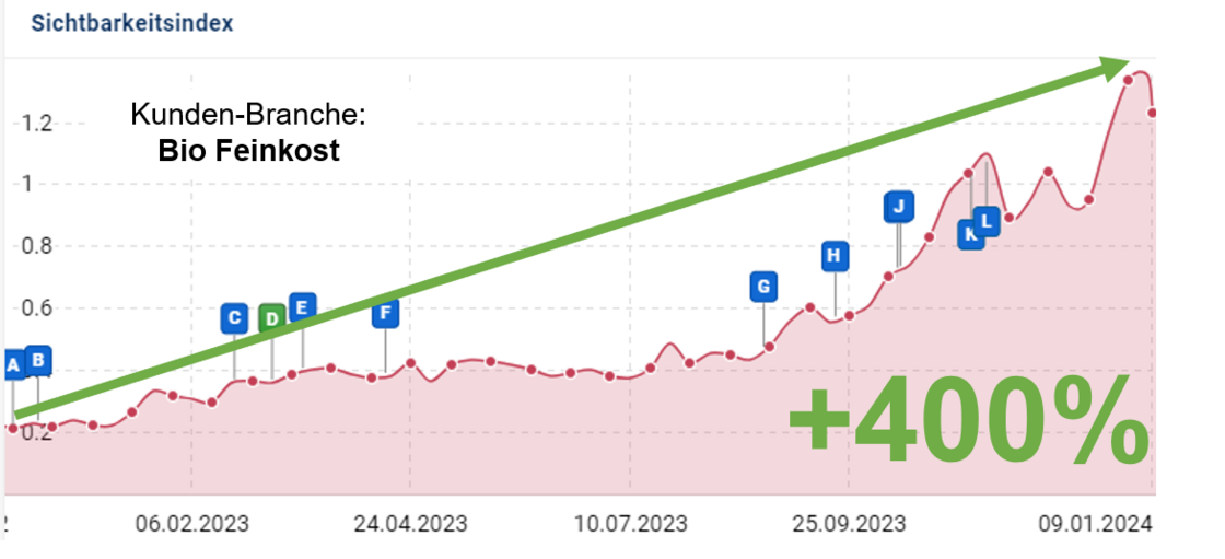 Feinkost SEO Referenz