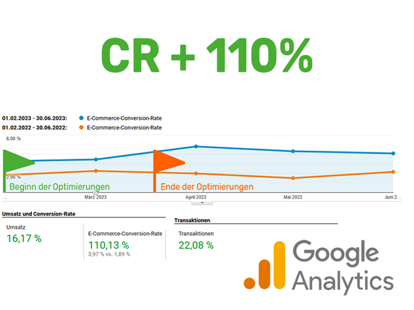 Optimierung der Conversion Rate durch revier