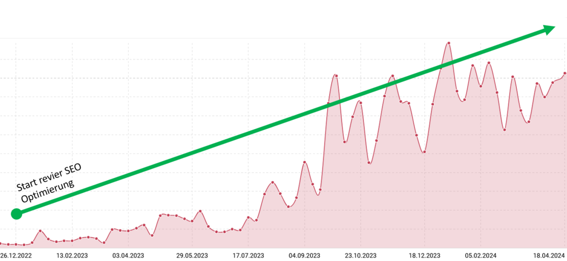 Grafik mit sehr positiver Sichtbarkeitsentwicklung einer Website im Sistrix SEO Tool