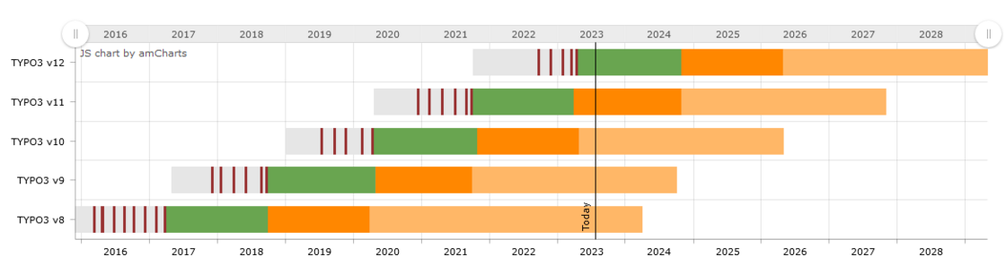 TYPO3 Update anhand der Roadmap planen