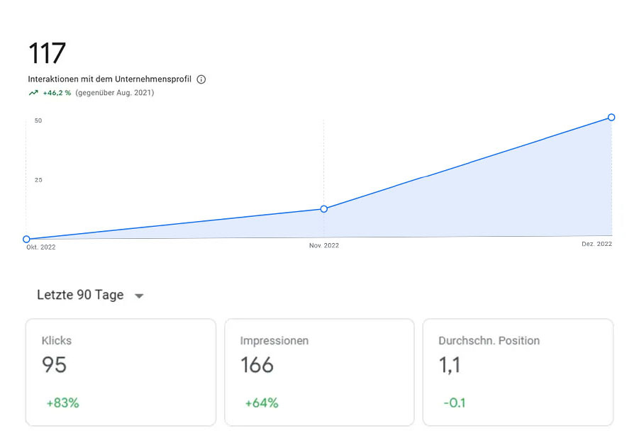 Google My Business positive Profil Entwicklung Statistik