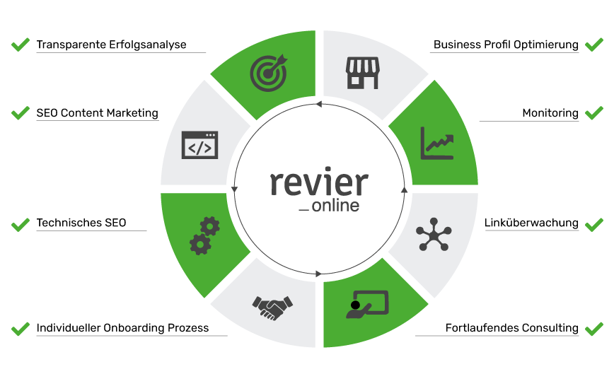 Grafik der vielen verschiedenen angebotenen revier SEO Produkte und Dienstleistungen
