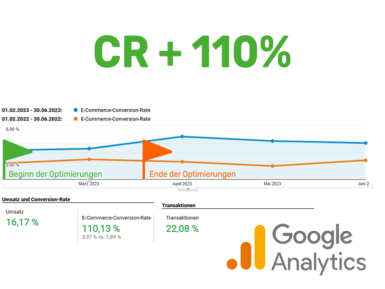 Conversion Rate Optimierung im revier